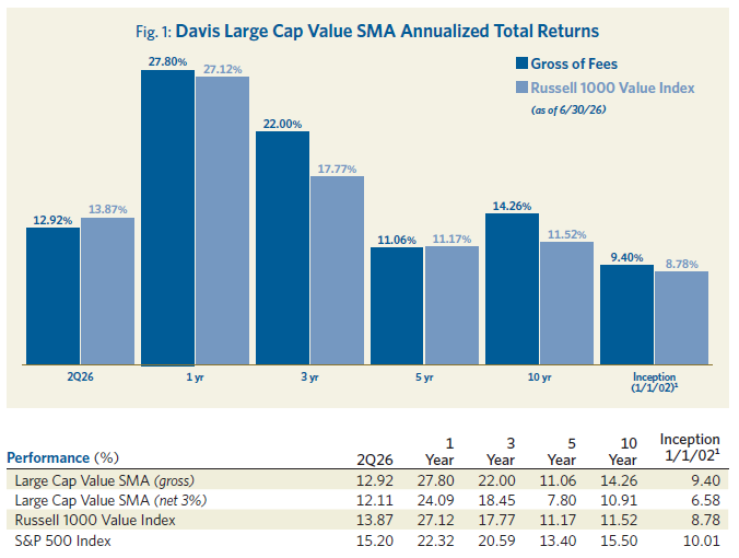 Chart comparing DLCV annualized total returns to Russell 1000 Value Index YTD, 1 year, 3 years, 5 years, 10 years and since inception